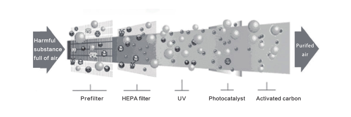 High Efficiency Air Disinfection Machine