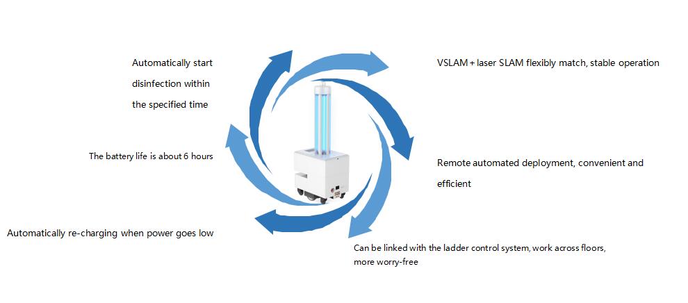 UV Disinfection Robotics